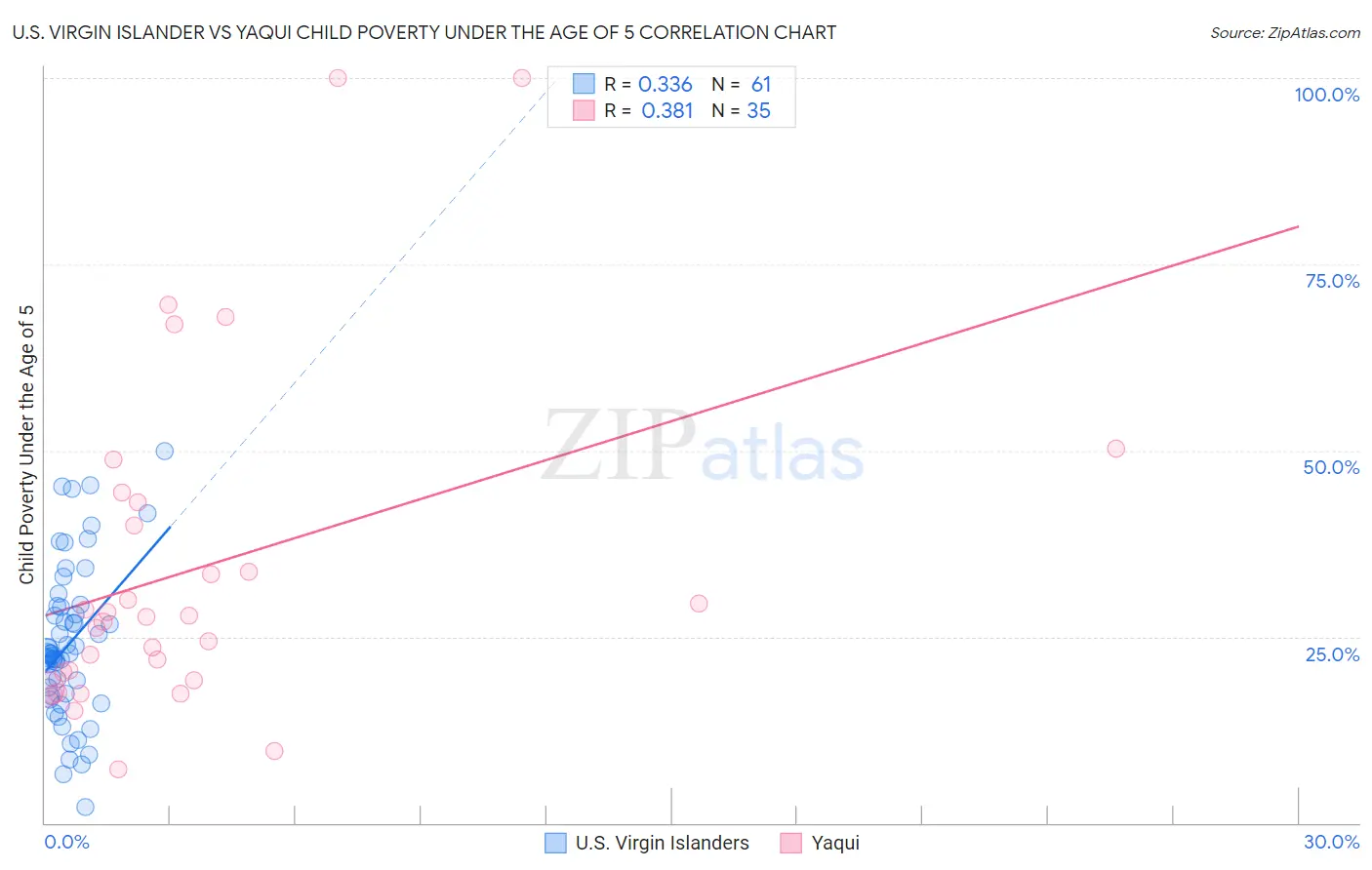 U.S. Virgin Islander vs Yaqui Child Poverty Under the Age of 5