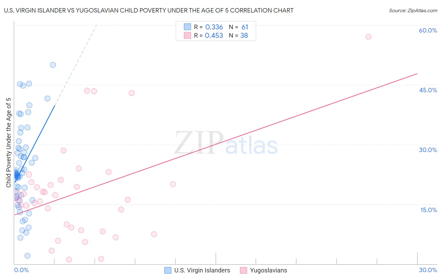 U.S. Virgin Islander vs Yugoslavian Child Poverty Under the Age of 5