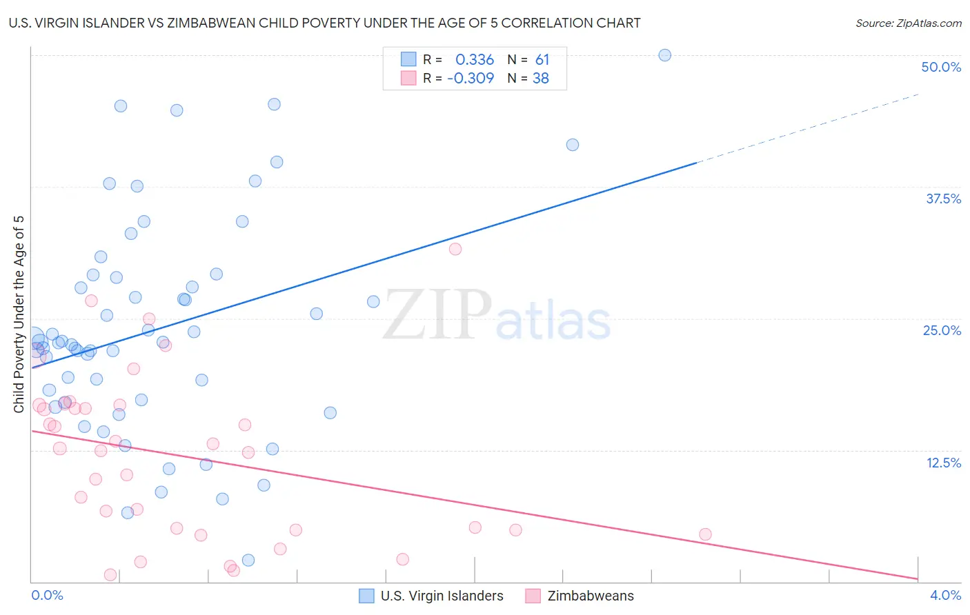 U.S. Virgin Islander vs Zimbabwean Child Poverty Under the Age of 5