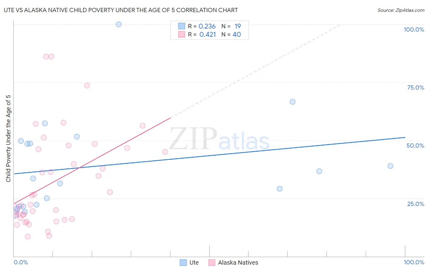 Ute vs Alaska Native Child Poverty Under the Age of 5