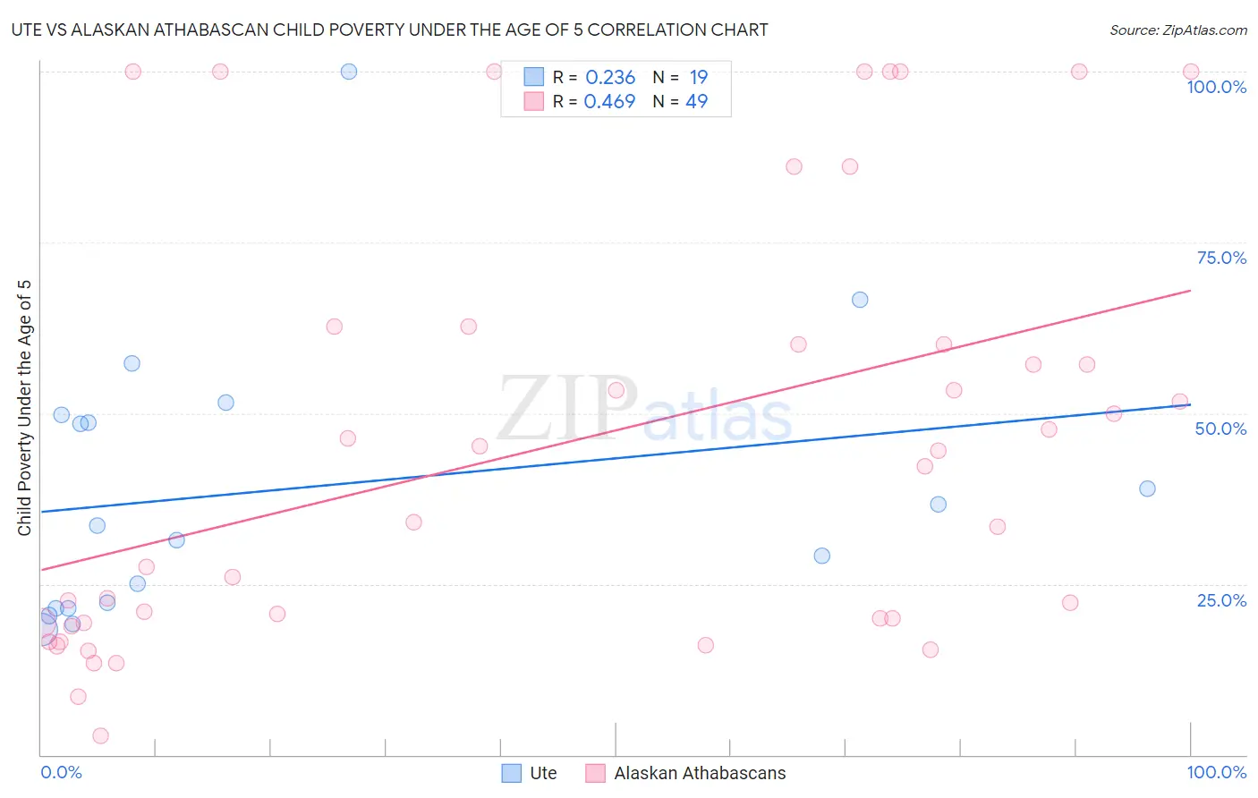 Ute vs Alaskan Athabascan Child Poverty Under the Age of 5