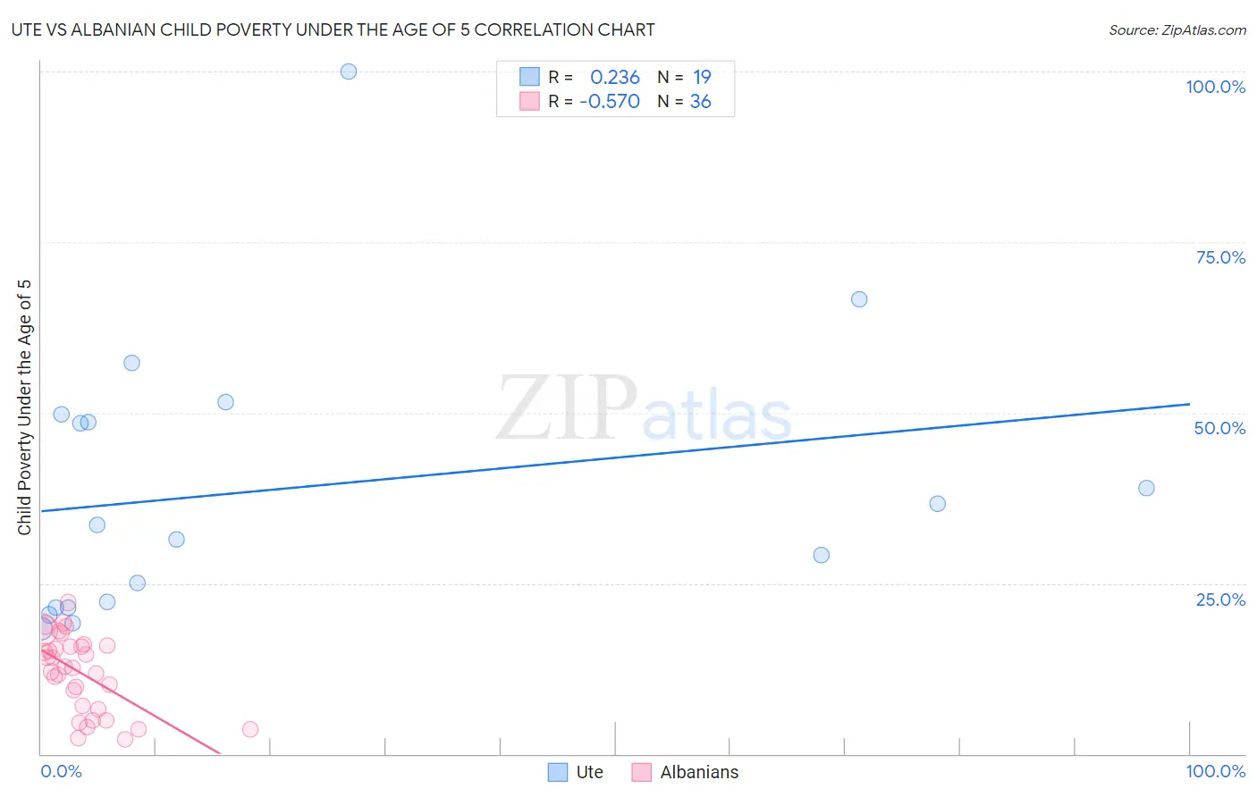 Ute vs Albanian Child Poverty Under the Age of 5