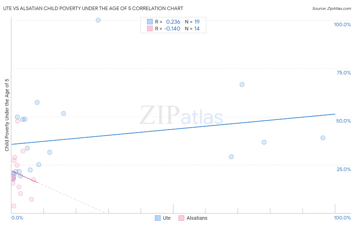 Ute vs Alsatian Child Poverty Under the Age of 5