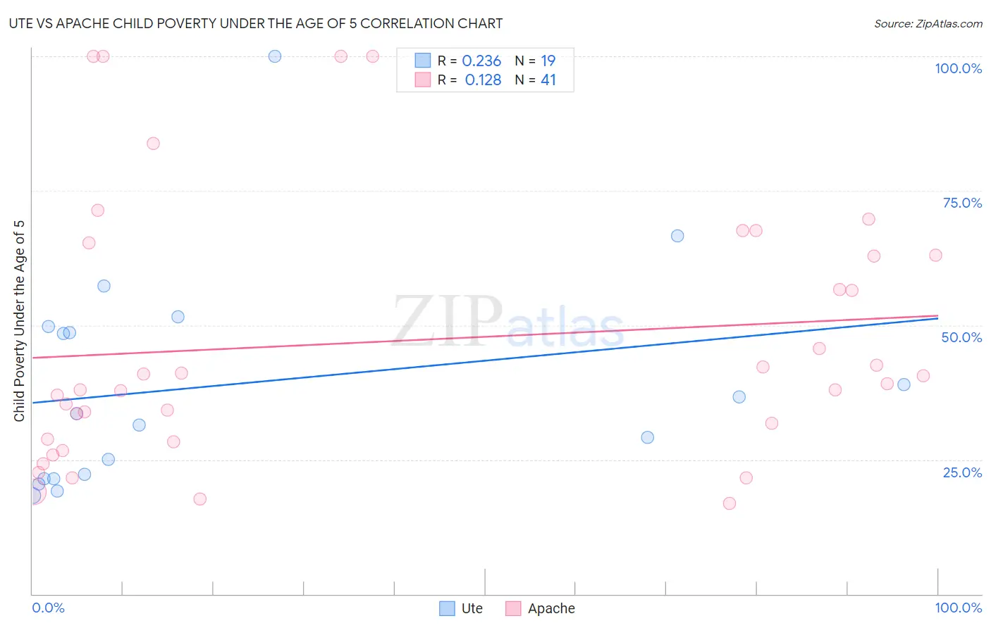 Ute vs Apache Child Poverty Under the Age of 5