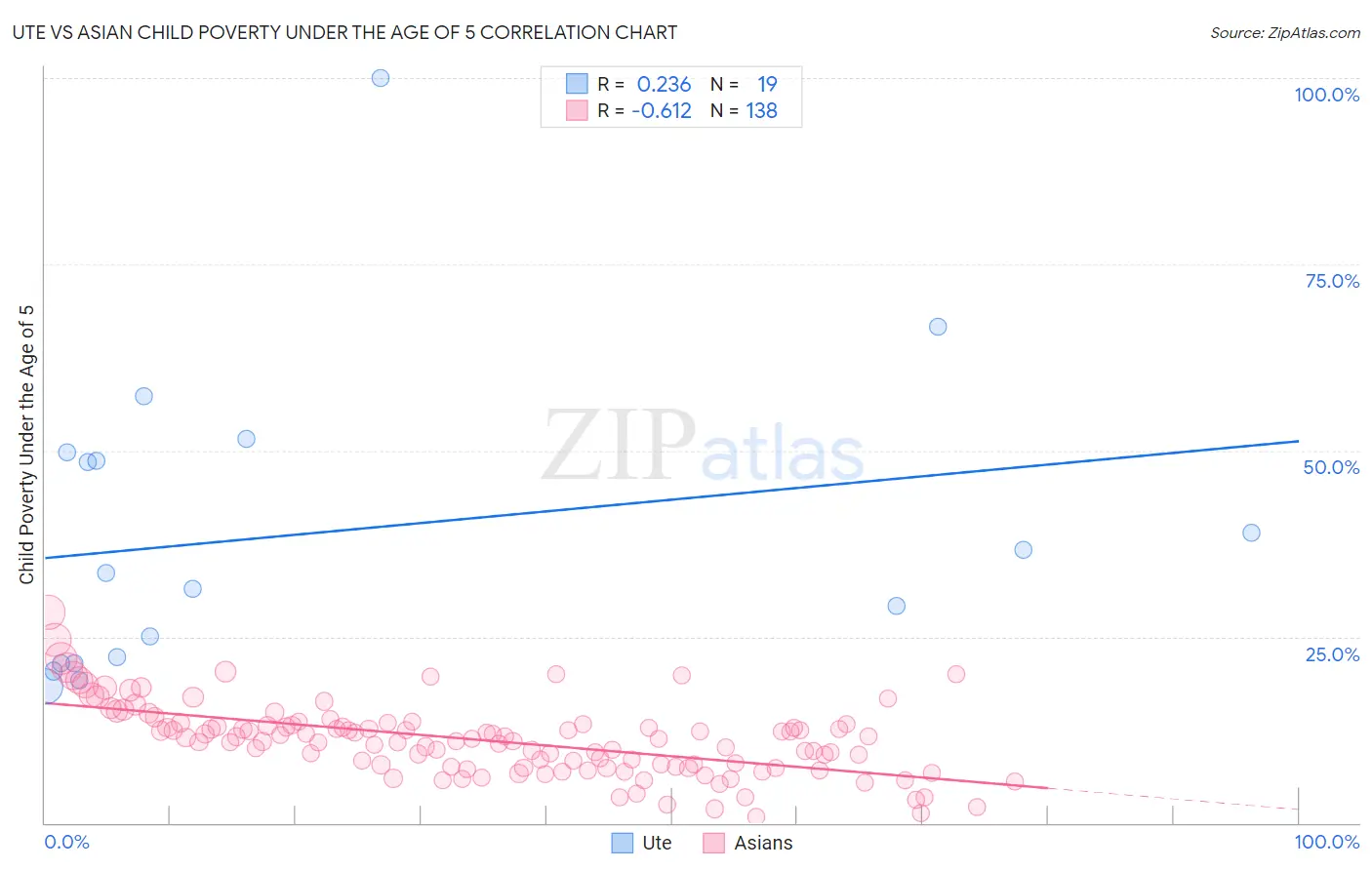 Ute vs Asian Child Poverty Under the Age of 5