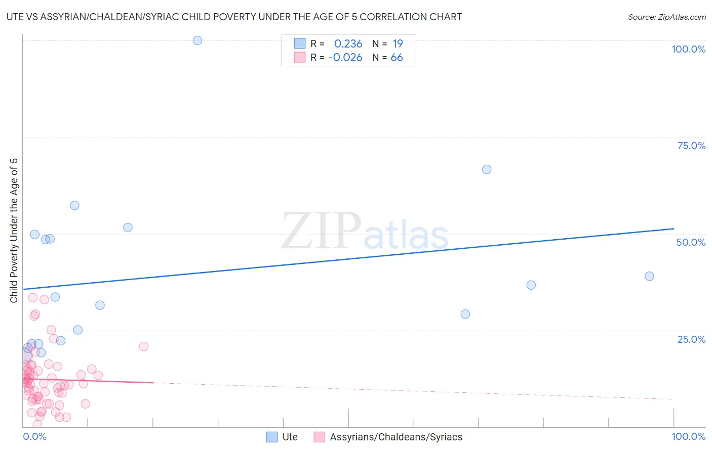 Ute vs Assyrian/Chaldean/Syriac Child Poverty Under the Age of 5