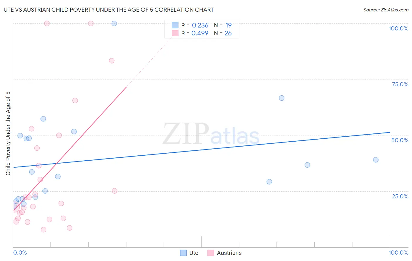 Ute vs Austrian Child Poverty Under the Age of 5