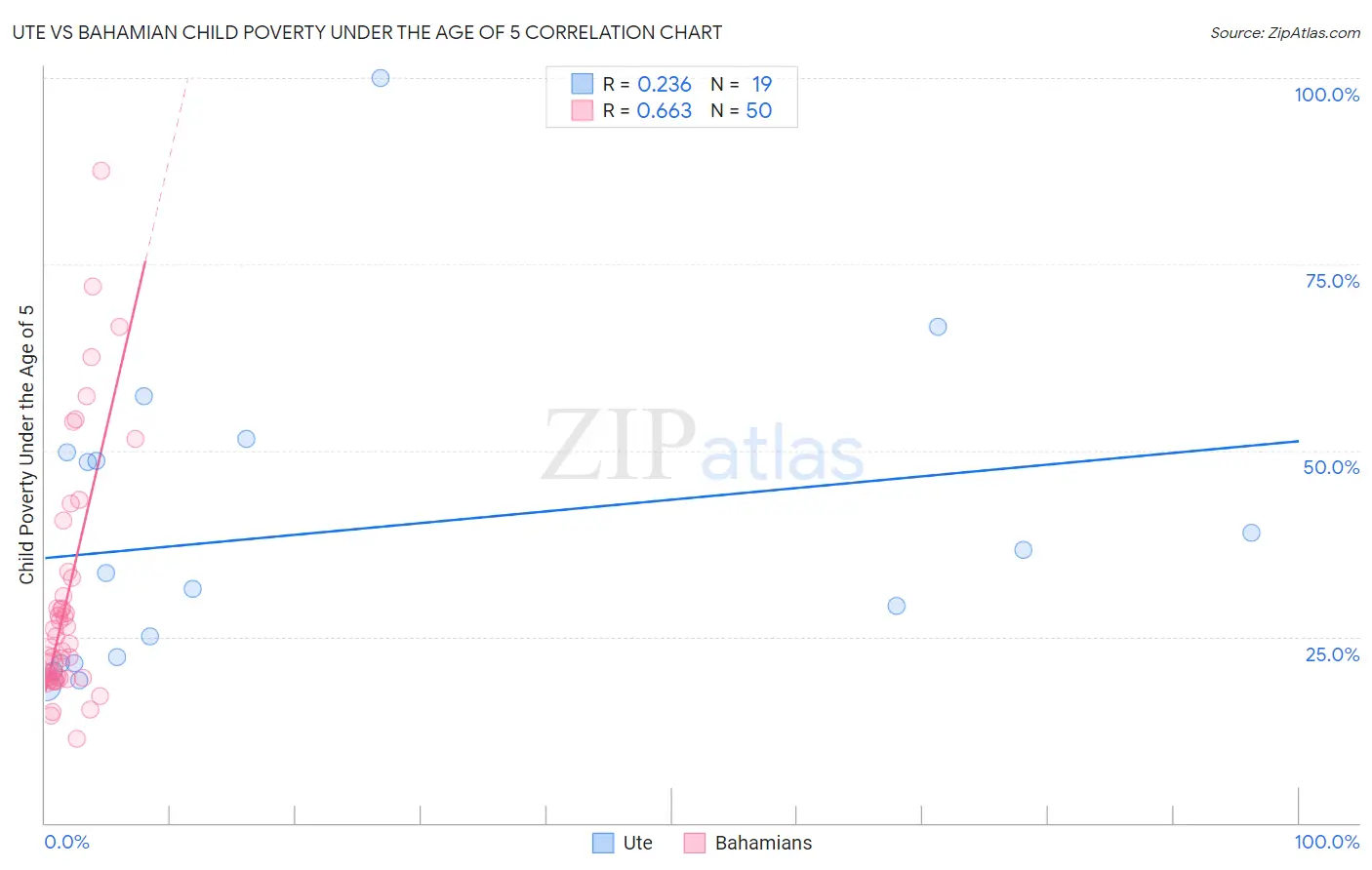 Ute vs Bahamian Child Poverty Under the Age of 5