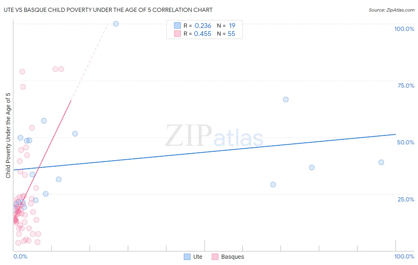 Ute vs Basque Child Poverty Under the Age of 5