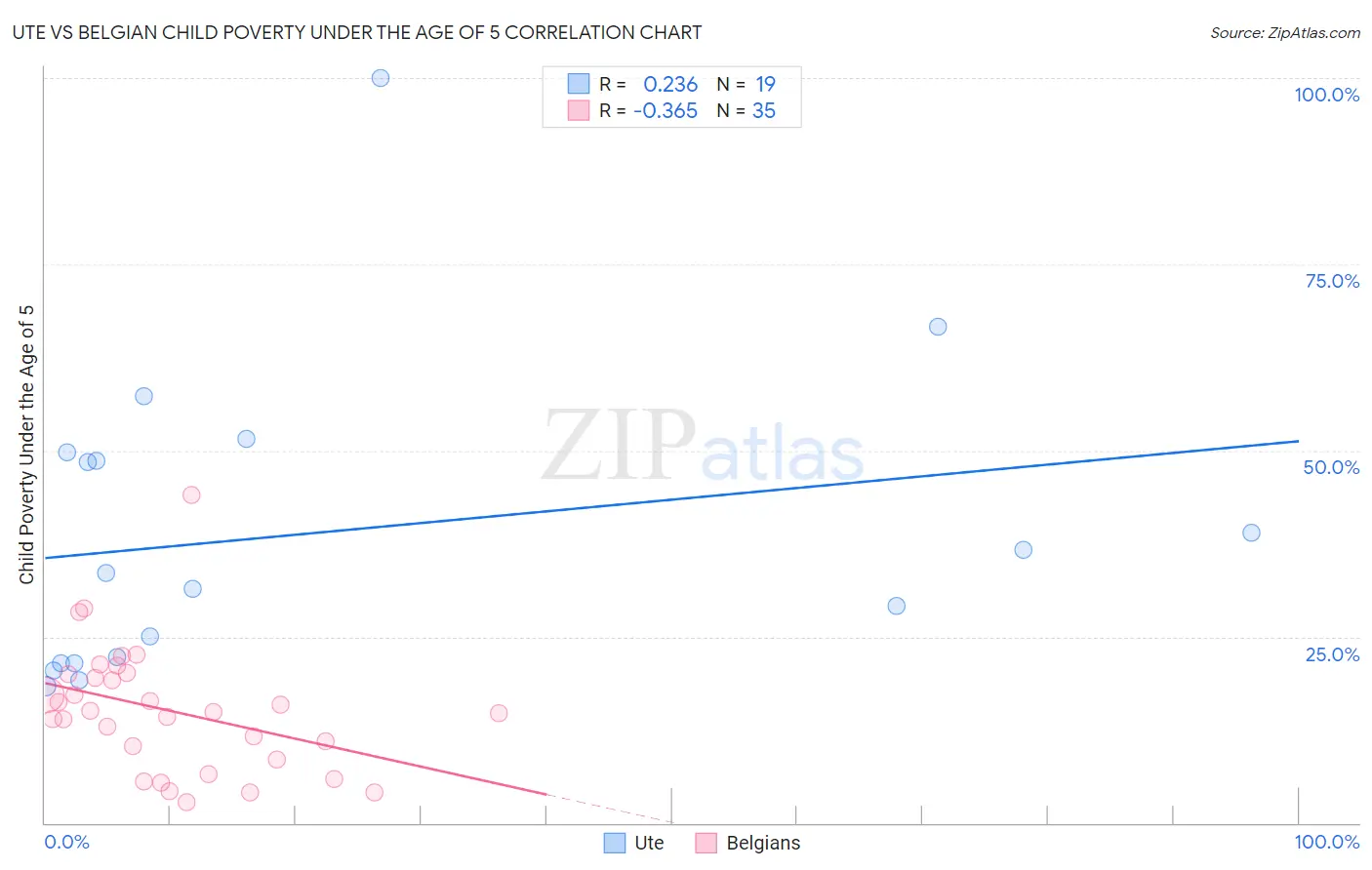 Ute vs Belgian Child Poverty Under the Age of 5