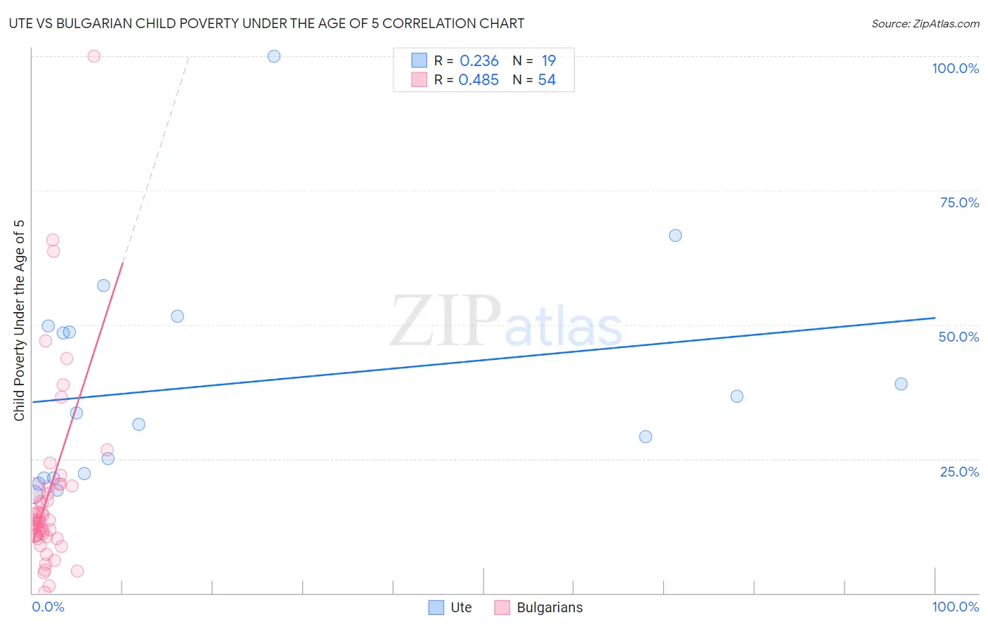 Ute vs Bulgarian Child Poverty Under the Age of 5