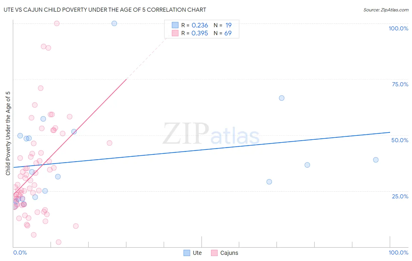 Ute vs Cajun Child Poverty Under the Age of 5