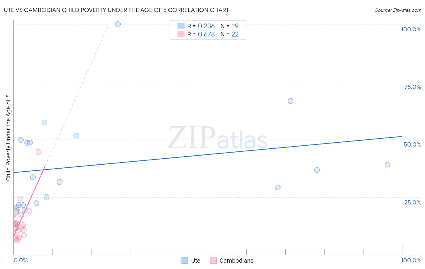 Ute vs Cambodian Child Poverty Under the Age of 5