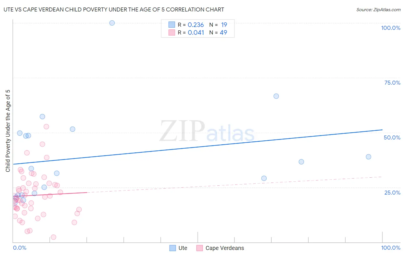 Ute vs Cape Verdean Child Poverty Under the Age of 5