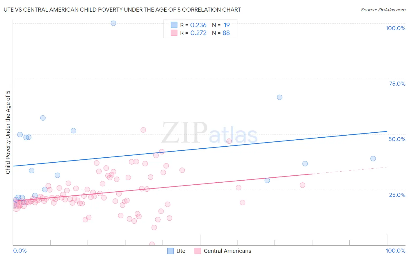 Ute vs Central American Child Poverty Under the Age of 5