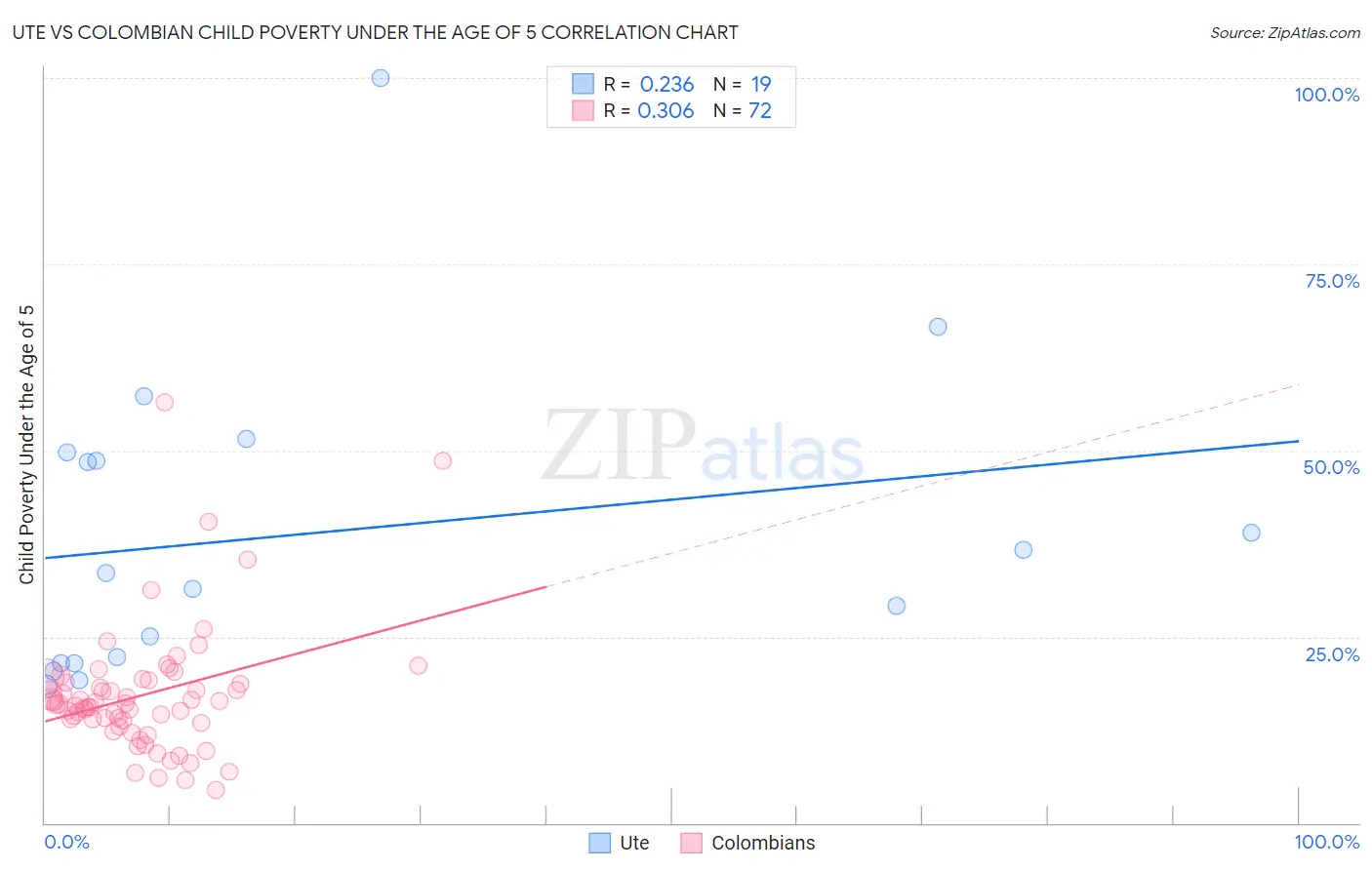 Ute vs Colombian Child Poverty Under the Age of 5
