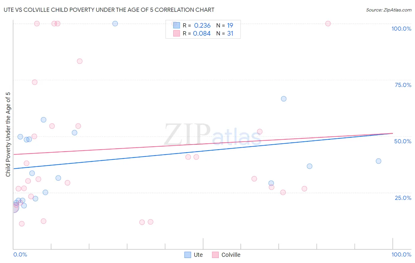 Ute vs Colville Child Poverty Under the Age of 5
