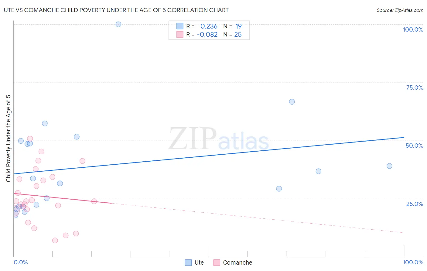 Ute vs Comanche Child Poverty Under the Age of 5