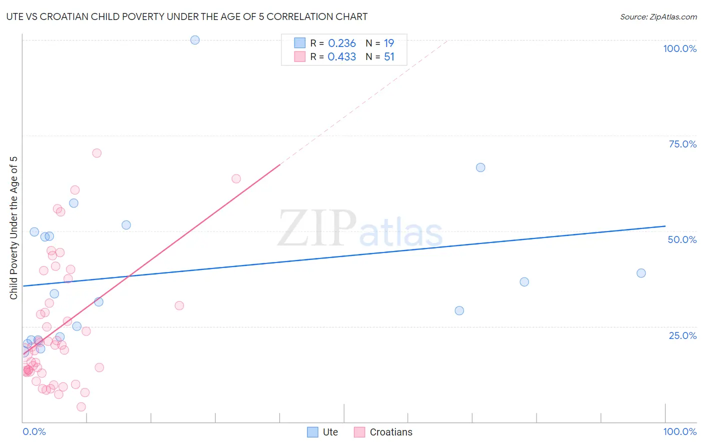 Ute vs Croatian Child Poverty Under the Age of 5