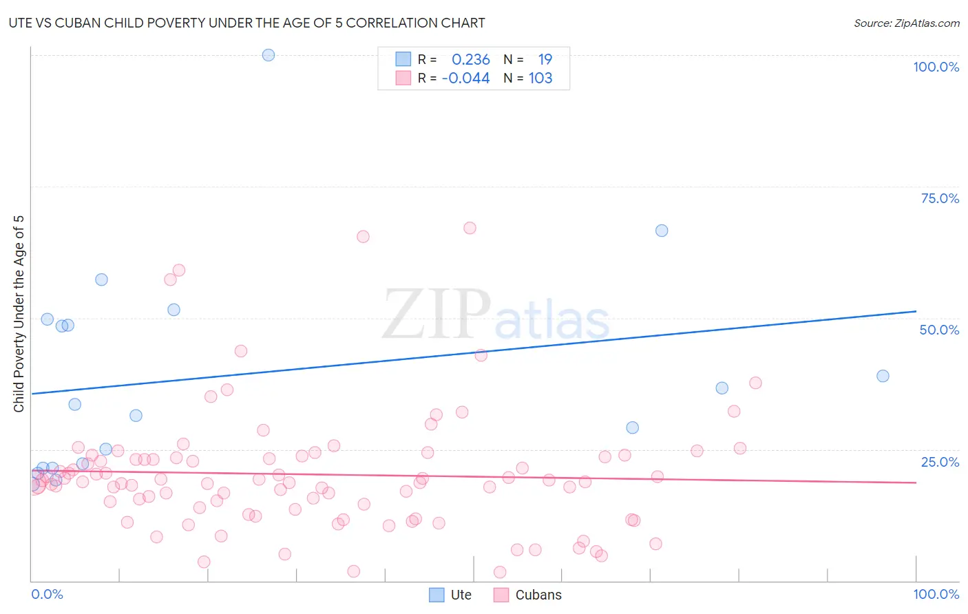 Ute vs Cuban Child Poverty Under the Age of 5