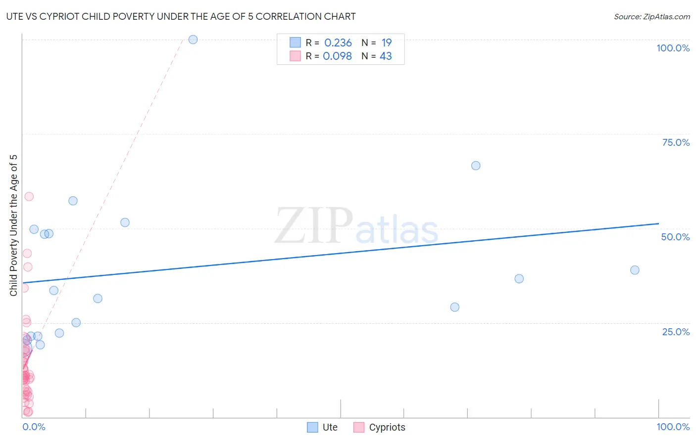 Ute vs Cypriot Child Poverty Under the Age of 5
