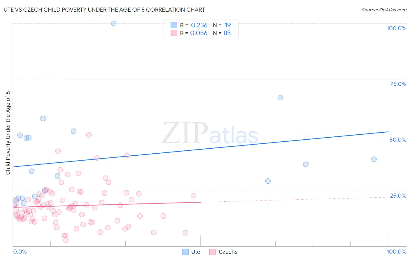 Ute vs Czech Child Poverty Under the Age of 5