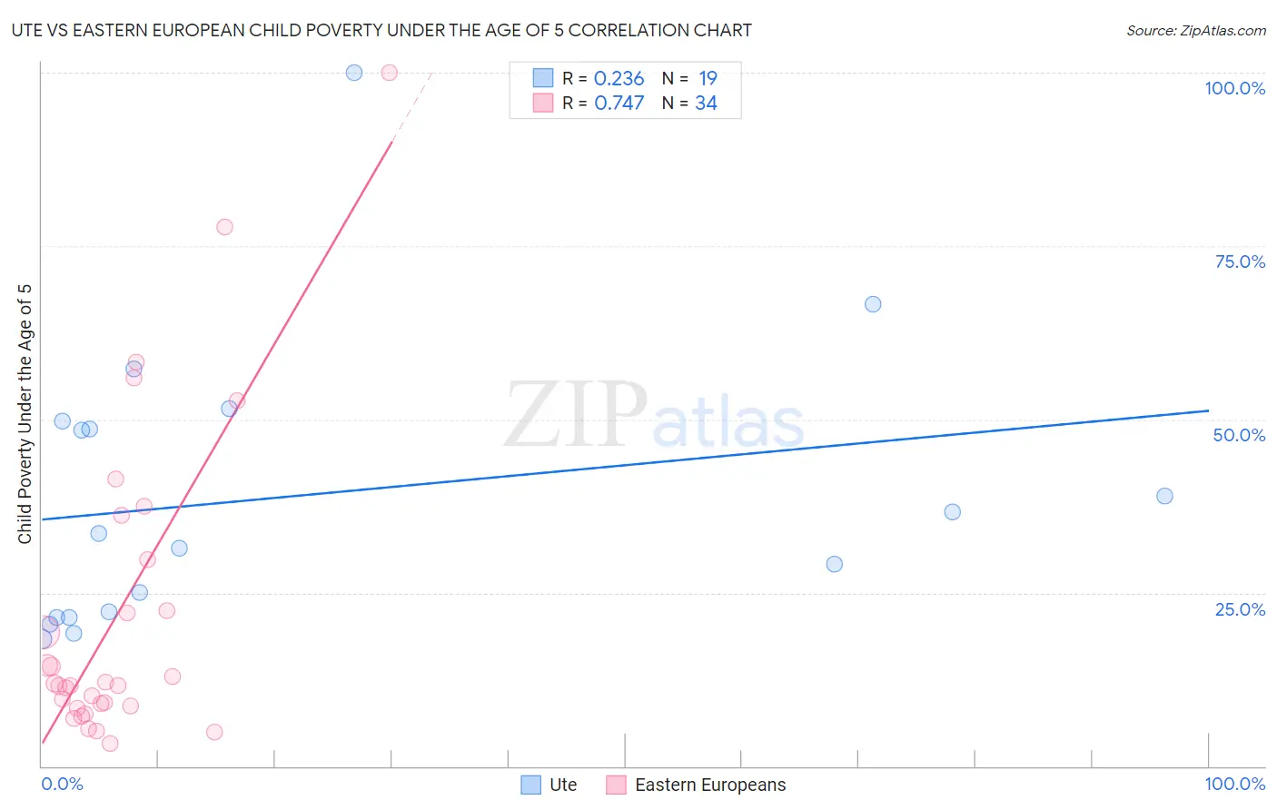 Ute vs Eastern European Child Poverty Under the Age of 5