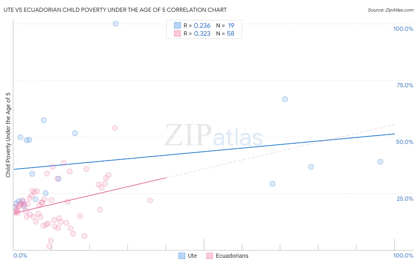 Ute vs Ecuadorian Child Poverty Under the Age of 5