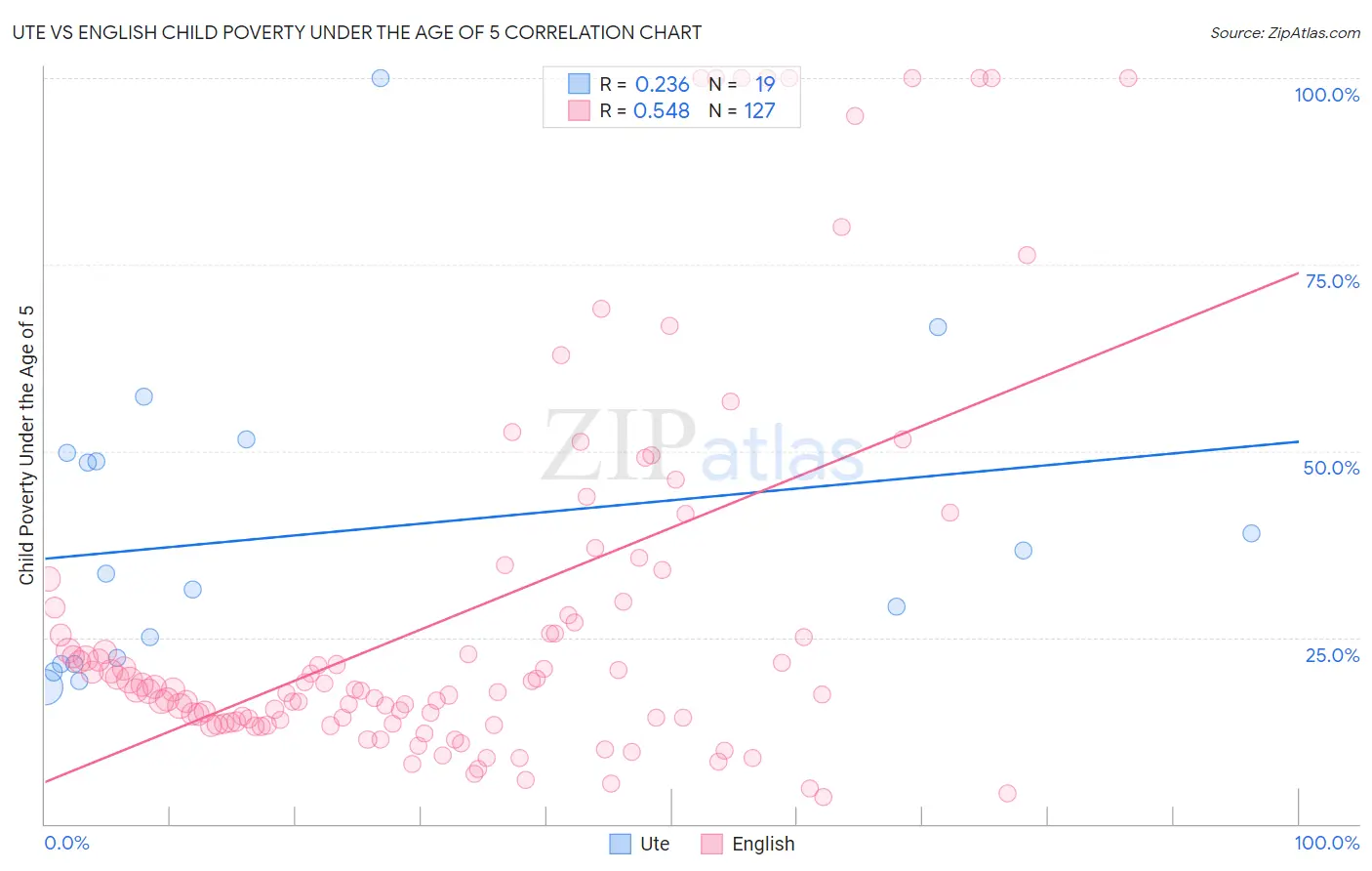 Ute vs English Child Poverty Under the Age of 5