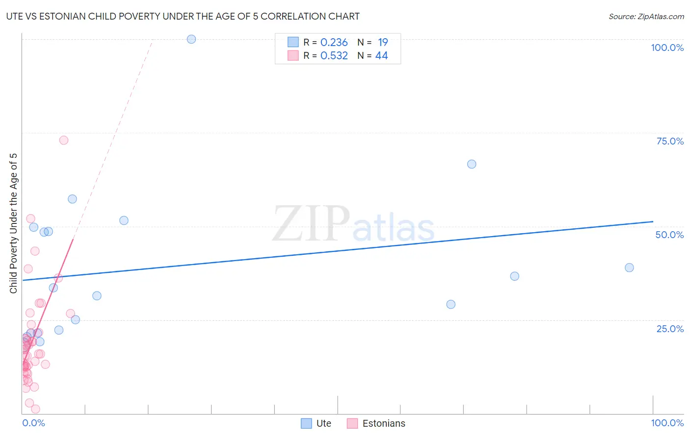 Ute vs Estonian Child Poverty Under the Age of 5