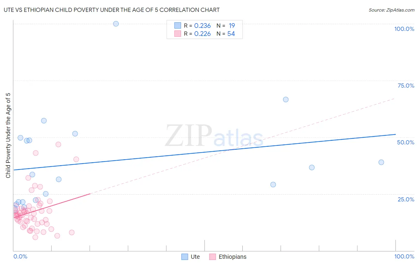Ute vs Ethiopian Child Poverty Under the Age of 5