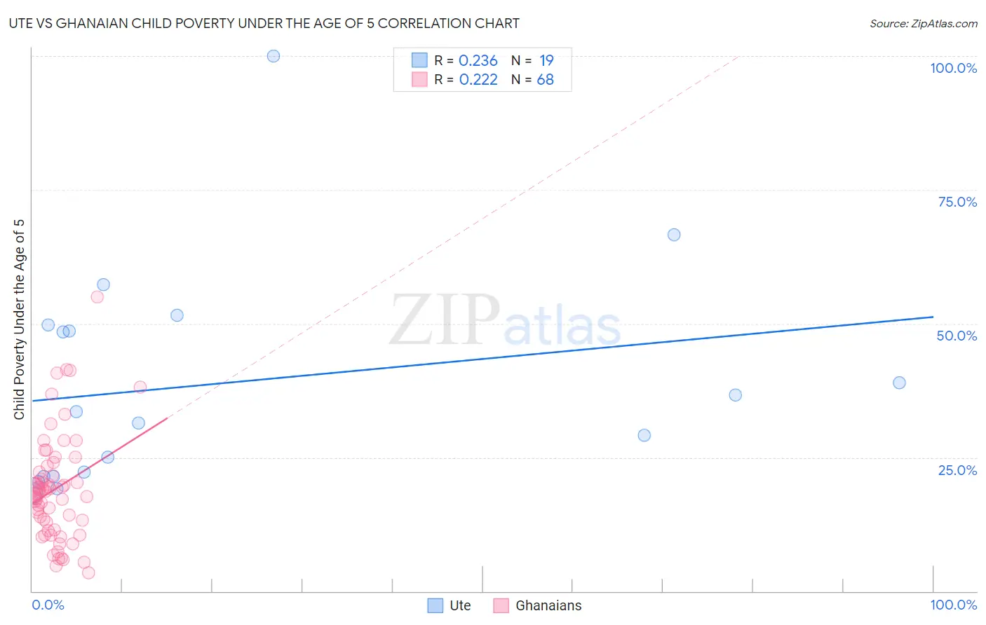 Ute vs Ghanaian Child Poverty Under the Age of 5