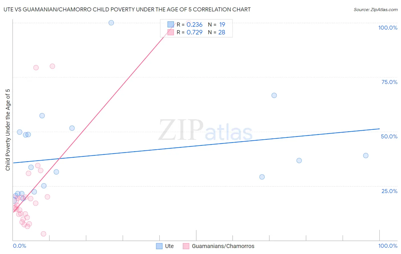 Ute vs Guamanian/Chamorro Child Poverty Under the Age of 5
