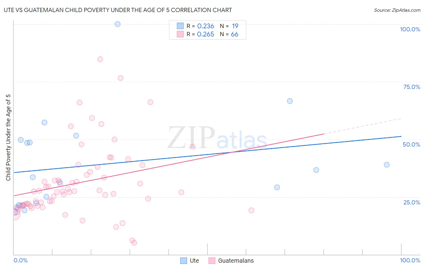 Ute vs Guatemalan Child Poverty Under the Age of 5