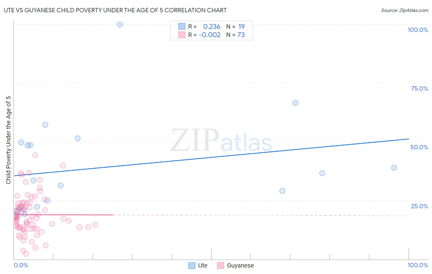 Ute vs Guyanese Child Poverty Under the Age of 5