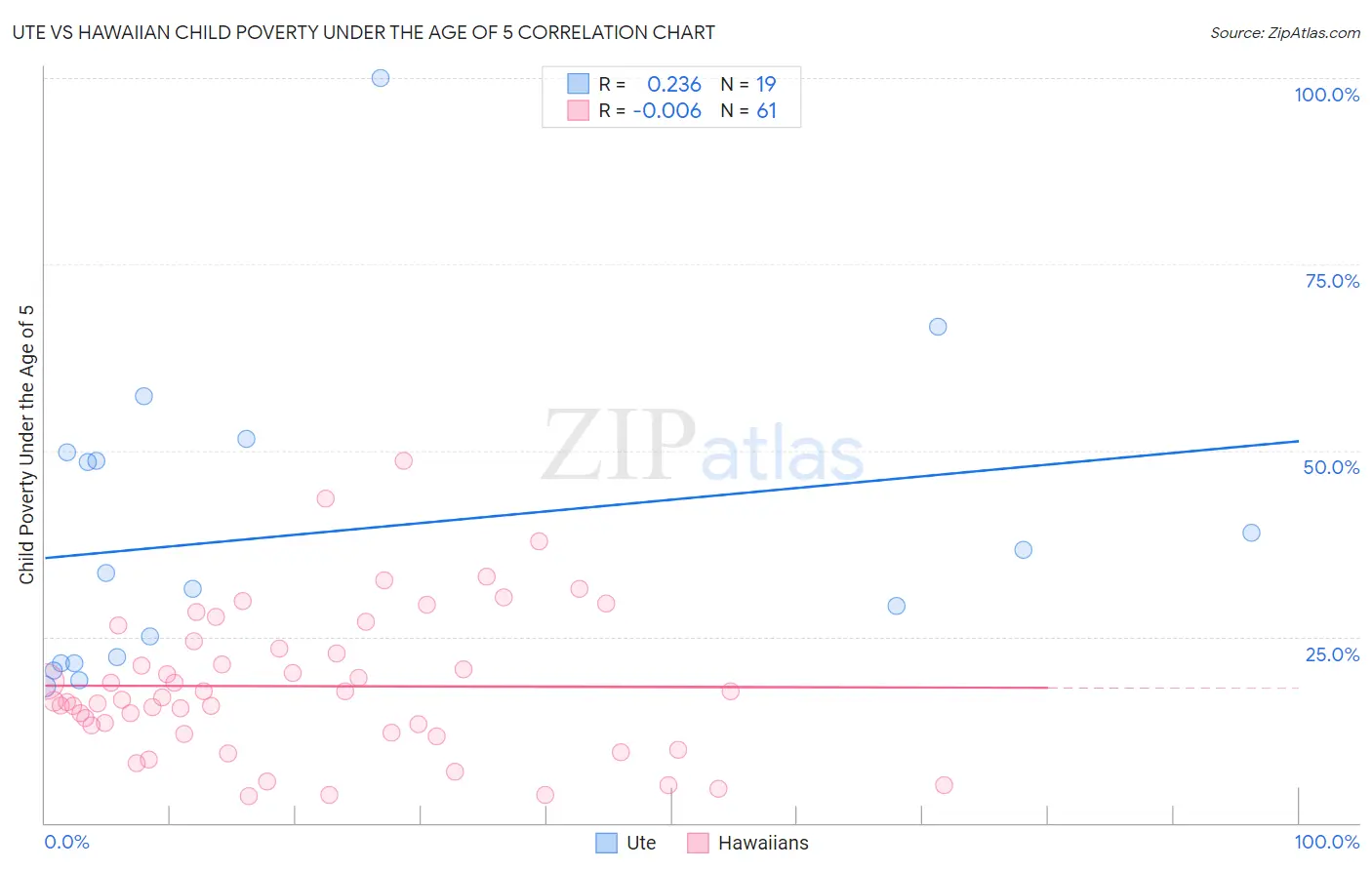 Ute vs Hawaiian Child Poverty Under the Age of 5