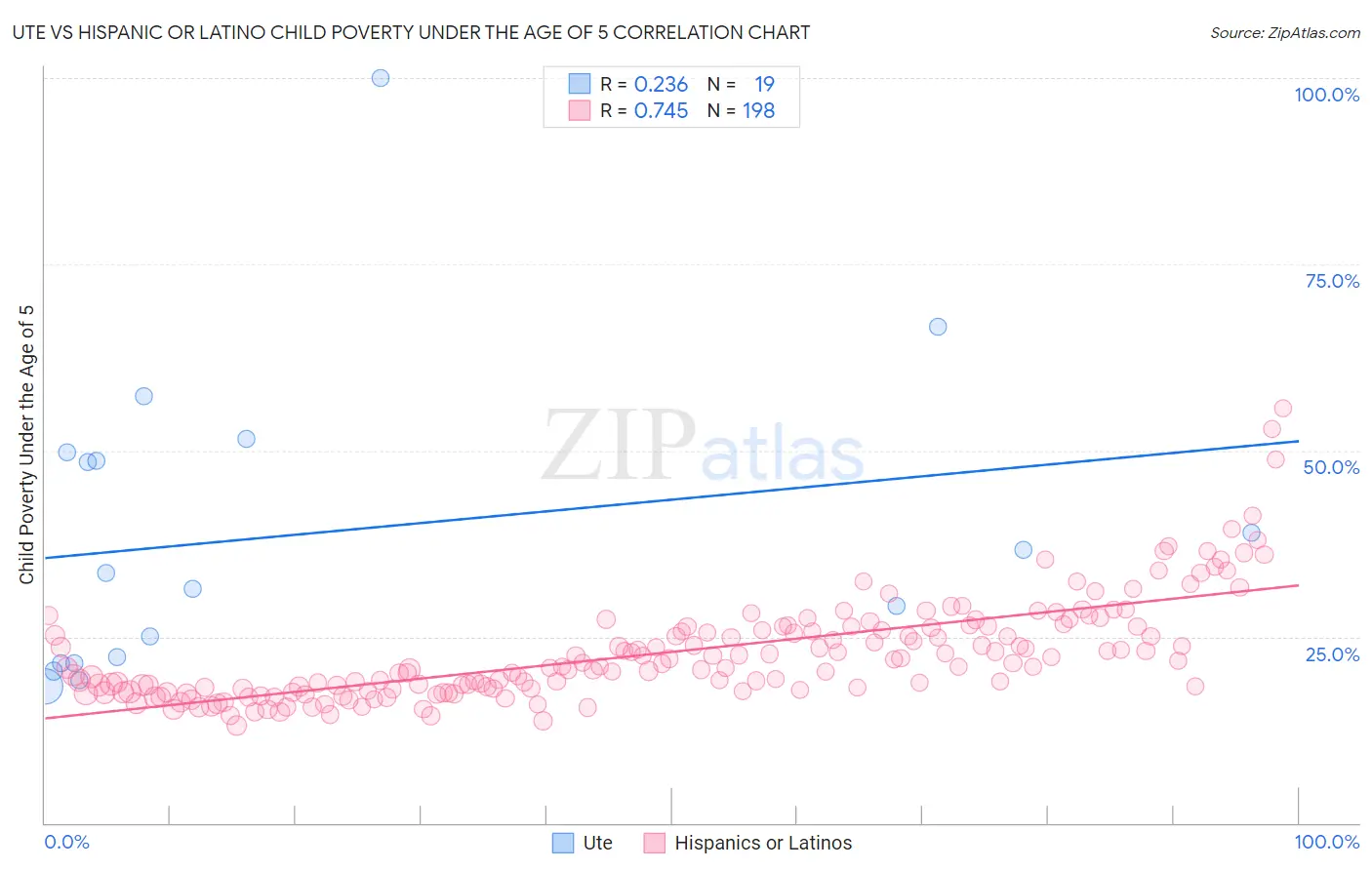 Ute vs Hispanic or Latino Child Poverty Under the Age of 5