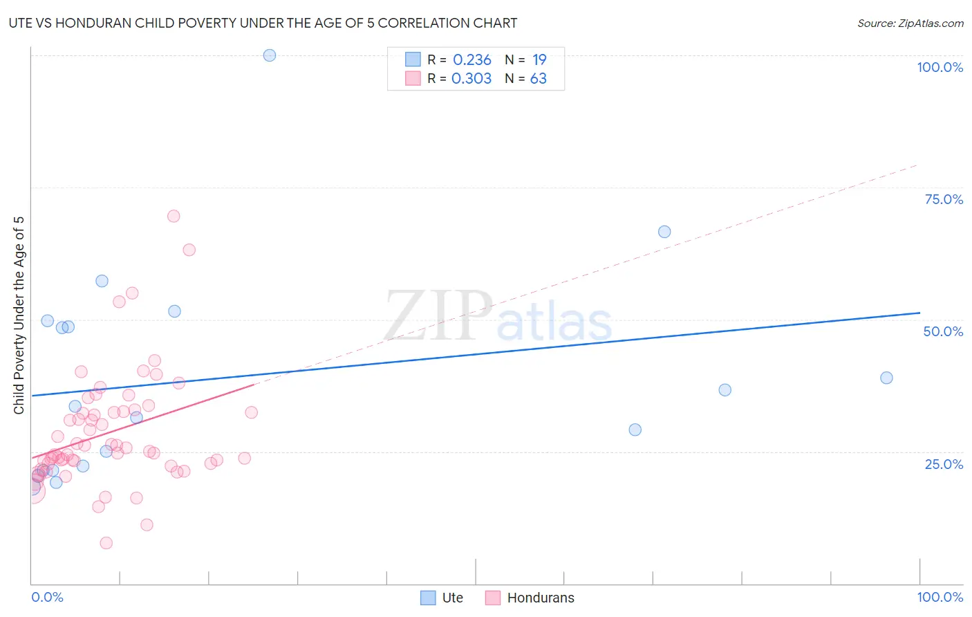 Ute vs Honduran Child Poverty Under the Age of 5