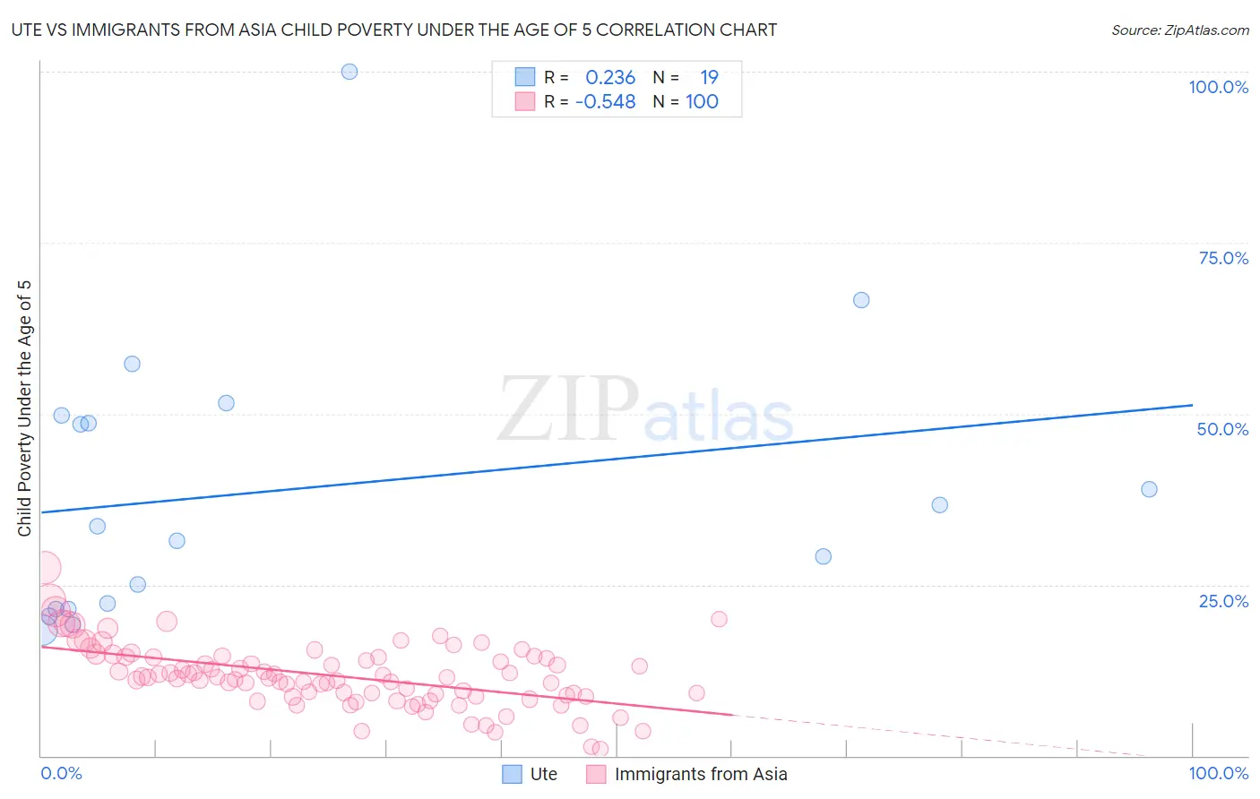 Ute vs Immigrants from Asia Child Poverty Under the Age of 5