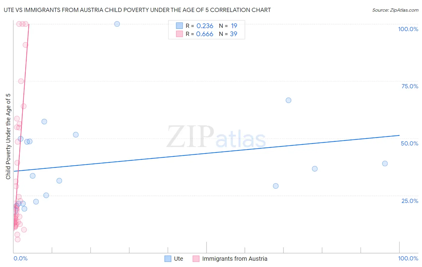 Ute vs Immigrants from Austria Child Poverty Under the Age of 5
