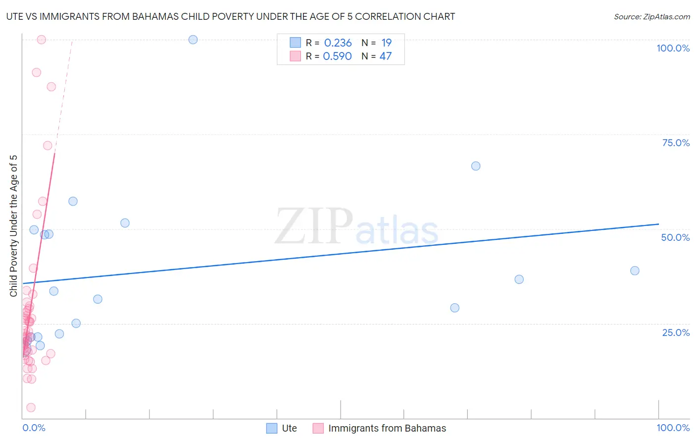Ute vs Immigrants from Bahamas Child Poverty Under the Age of 5