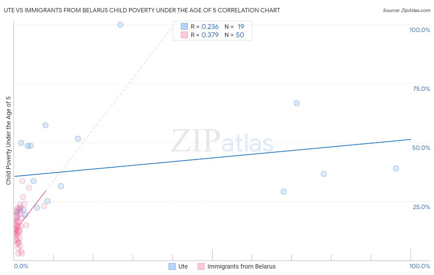 Ute vs Immigrants from Belarus Child Poverty Under the Age of 5