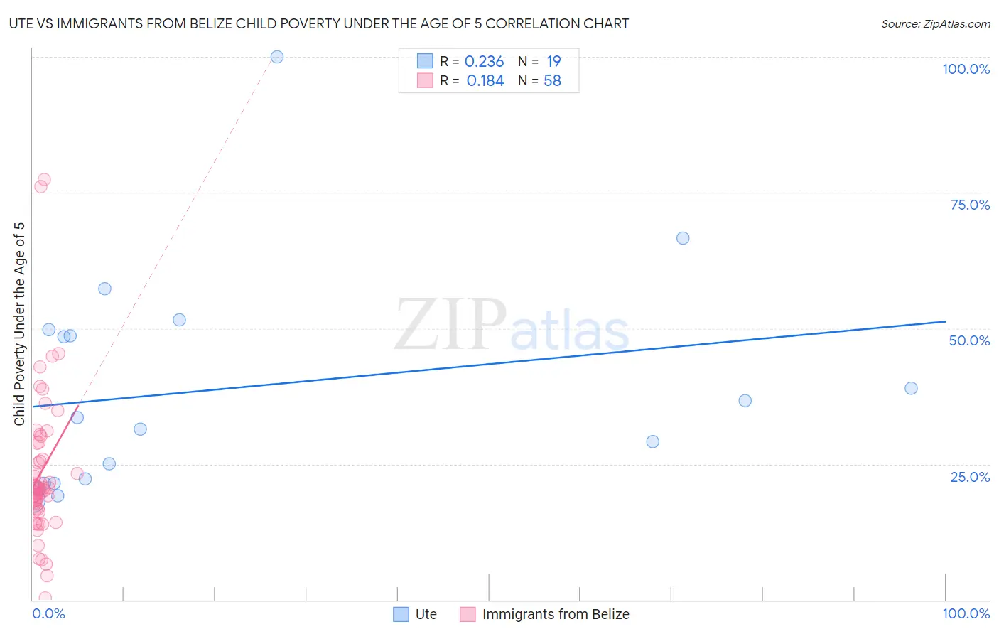 Ute vs Immigrants from Belize Child Poverty Under the Age of 5