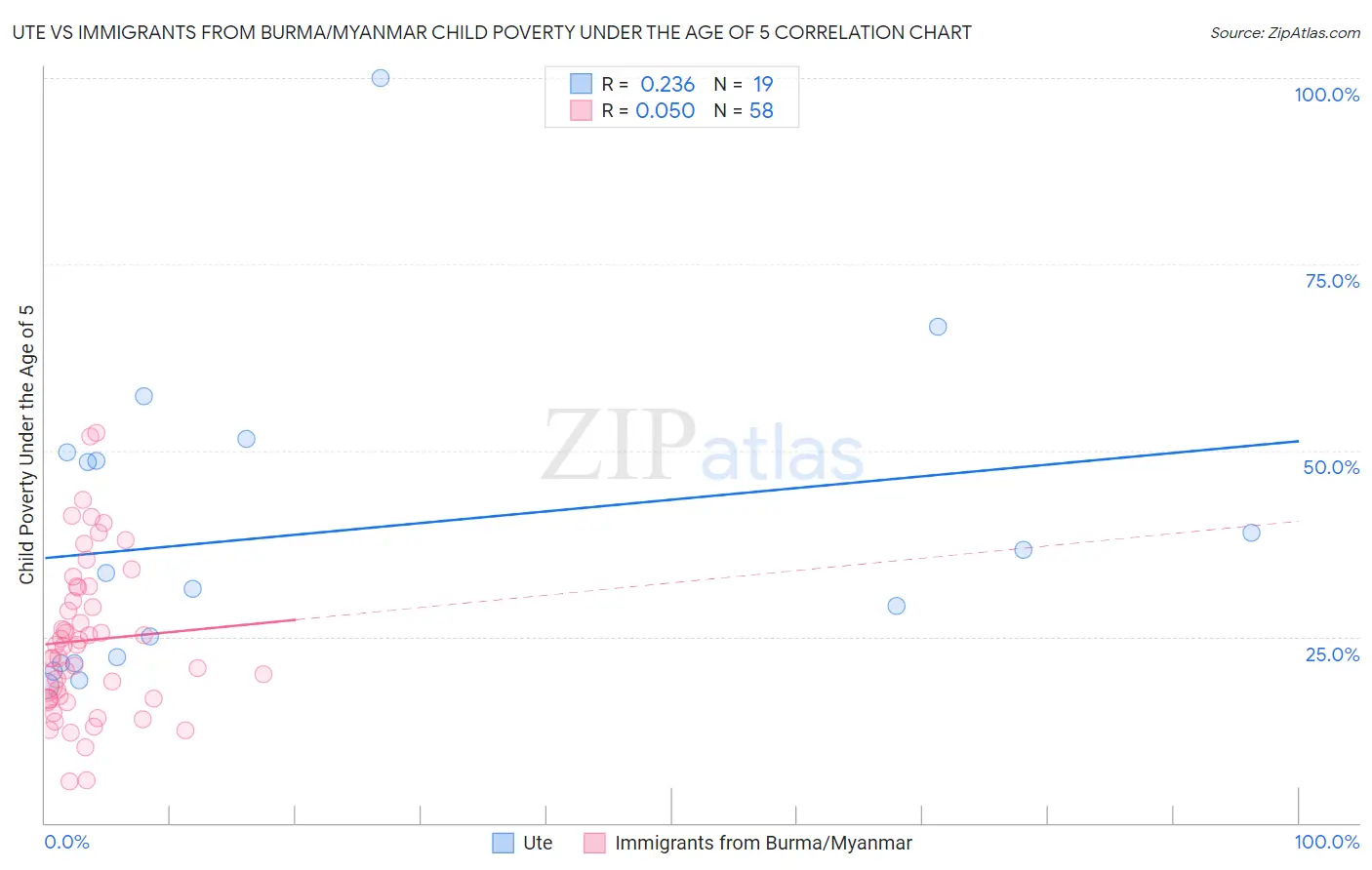 Ute vs Immigrants from Burma/Myanmar Child Poverty Under the Age of 5