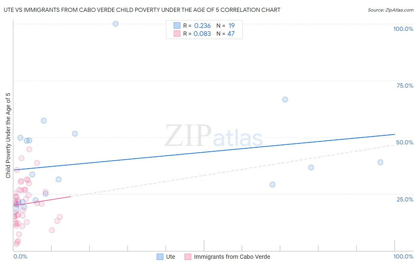 Ute vs Immigrants from Cabo Verde Child Poverty Under the Age of 5