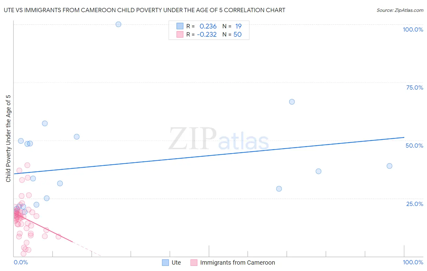 Ute vs Immigrants from Cameroon Child Poverty Under the Age of 5