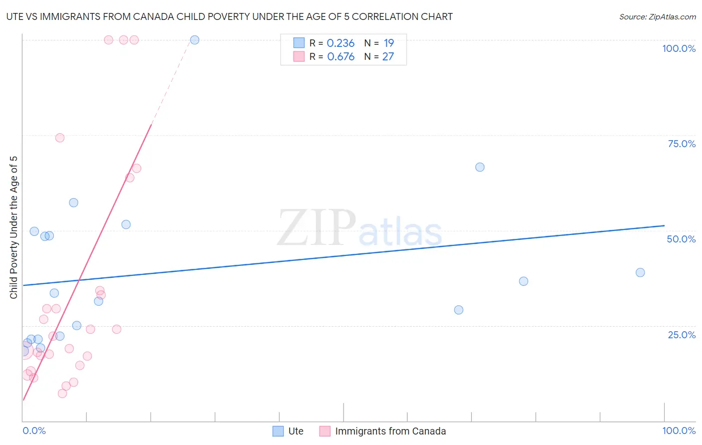 Ute vs Immigrants from Canada Child Poverty Under the Age of 5