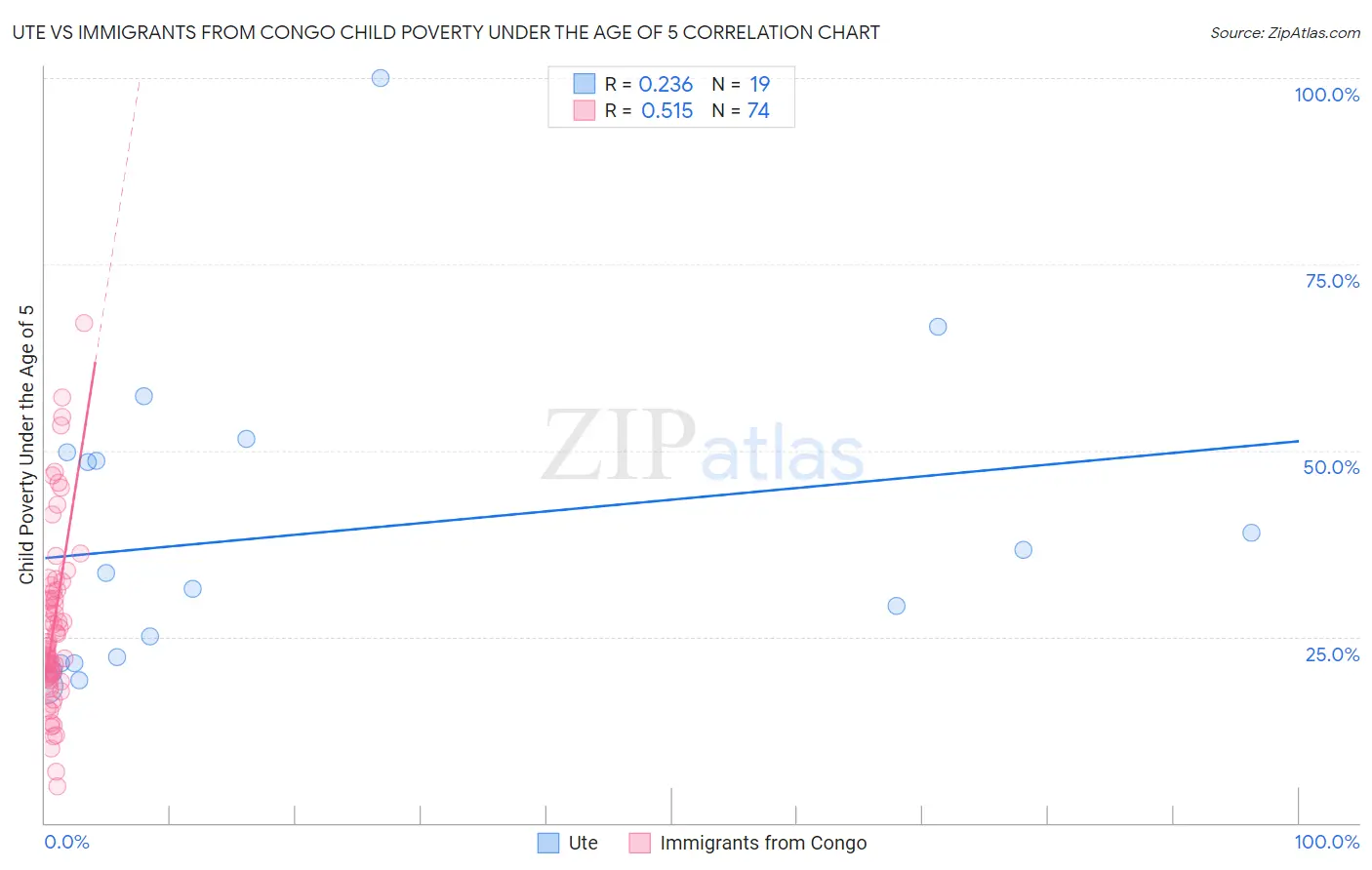 Ute vs Immigrants from Congo Child Poverty Under the Age of 5