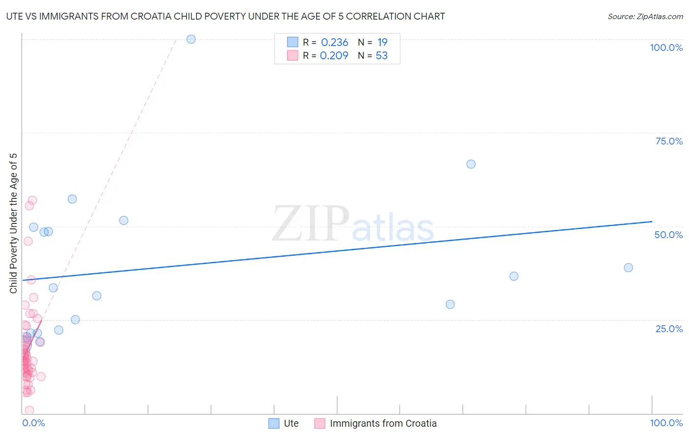 Ute vs Immigrants from Croatia Child Poverty Under the Age of 5