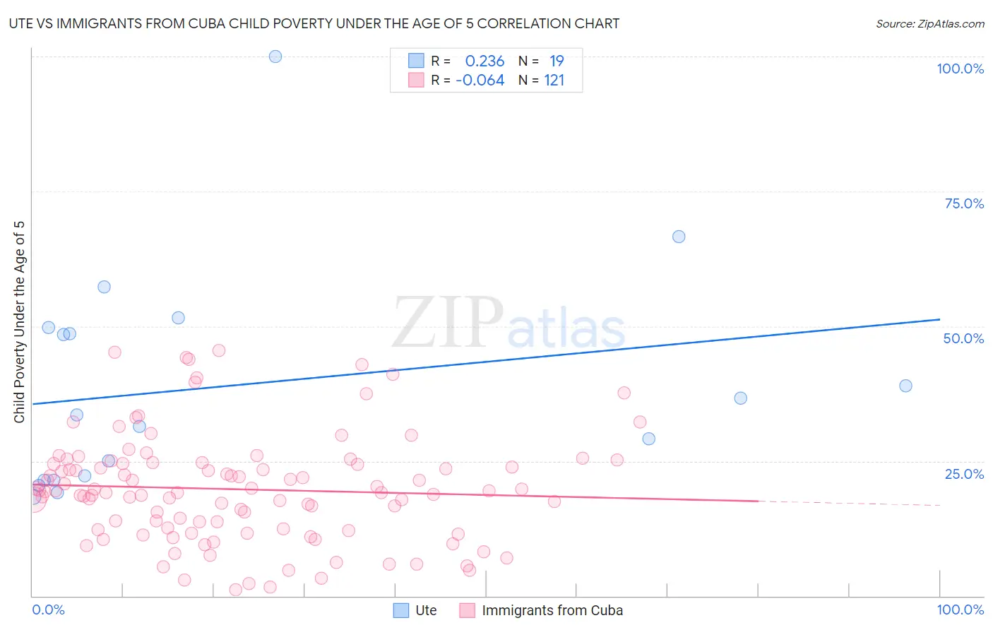 Ute vs Immigrants from Cuba Child Poverty Under the Age of 5